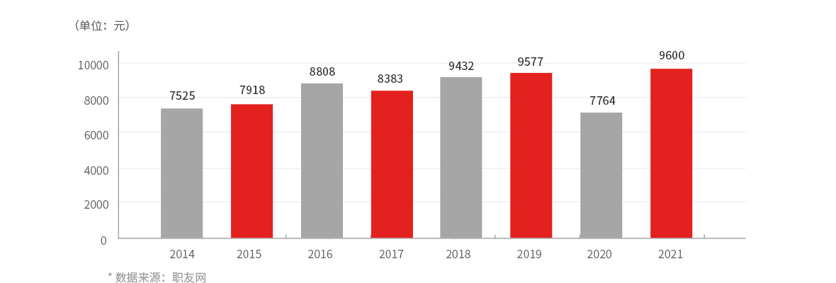 2021较2020年增长了24％